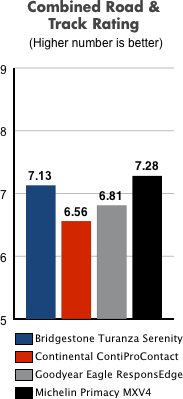 Combined Road & Track Rating