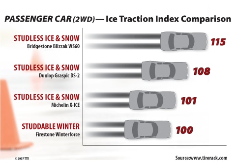 Tires on Third Generation Of Studless Winter Snow Tires The Blizzak Ws60