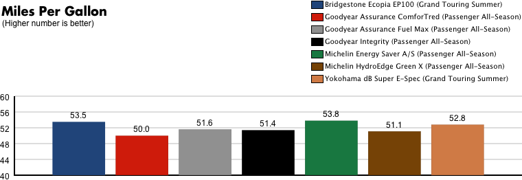 MPG test results