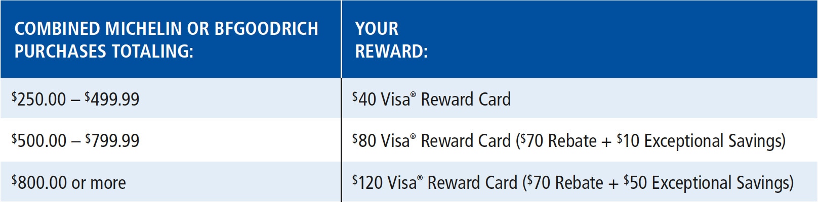 Purchase requirement chart