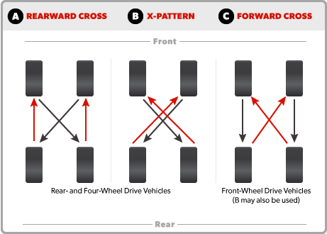 Tire rotation guide for front, rear and four wheel drive vehicles