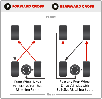 What Is The Best Way To Rotate Tires?