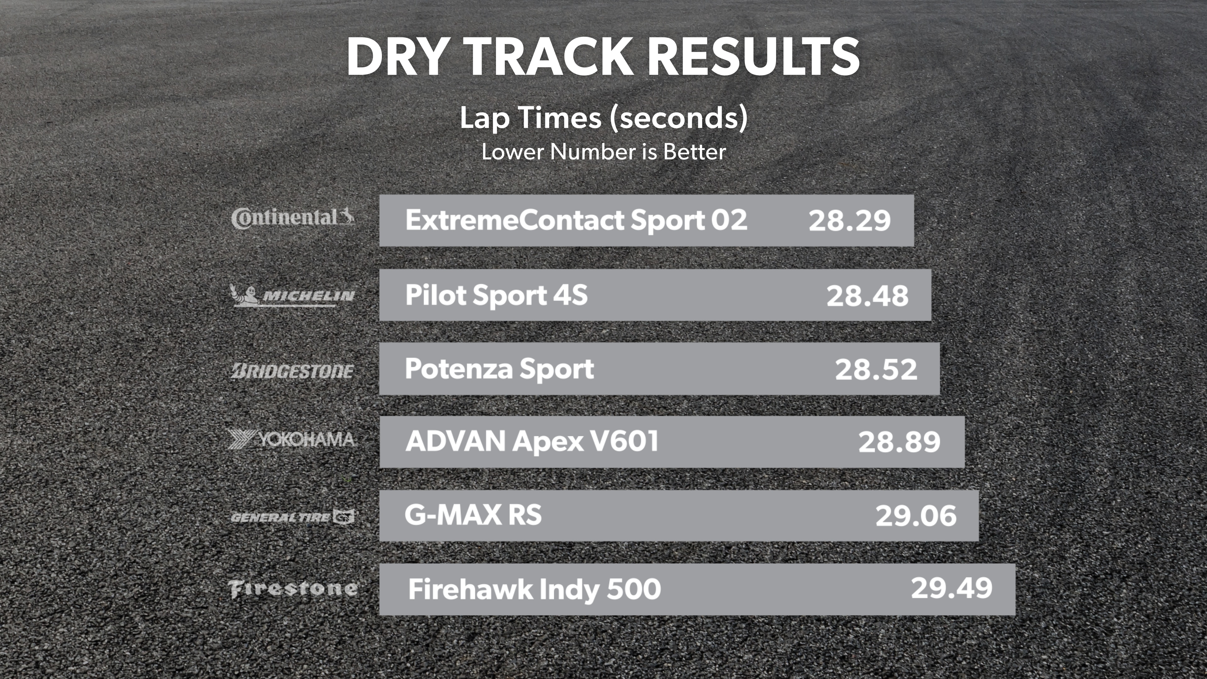Dry Track Results - Lap Time