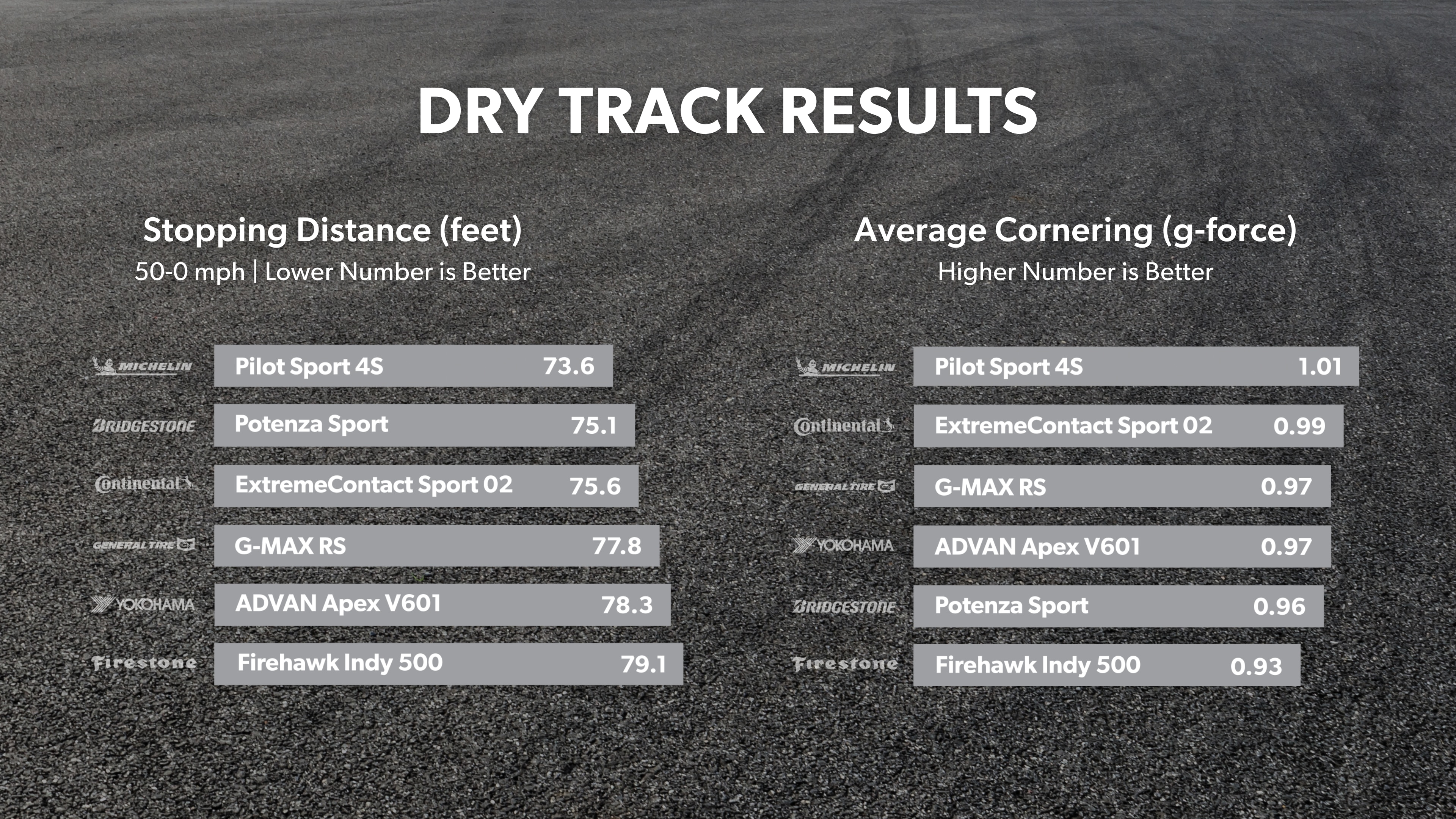 Dry Track Results - Stopping and Cornering