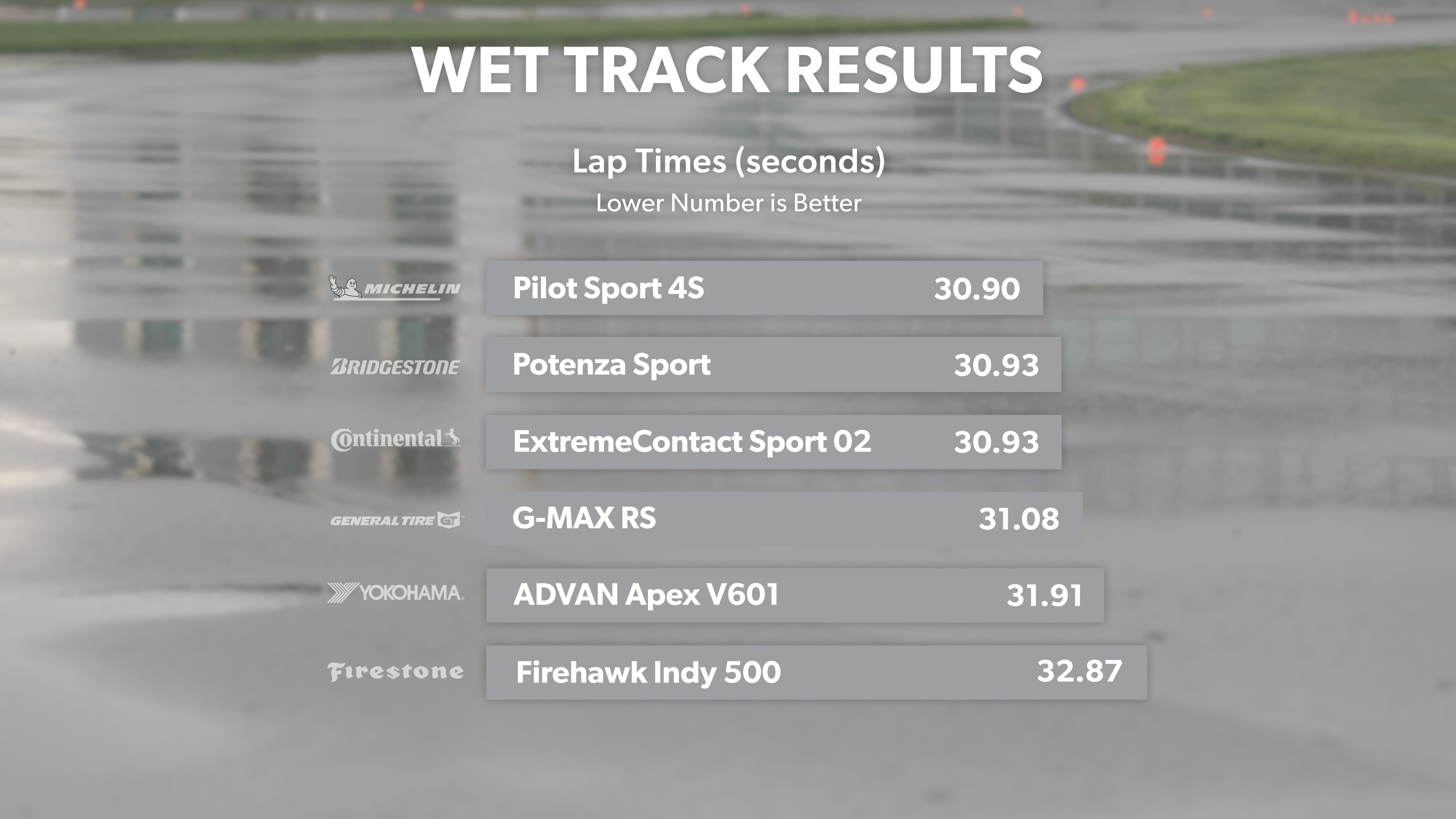 Wet Track Results - Lap Time