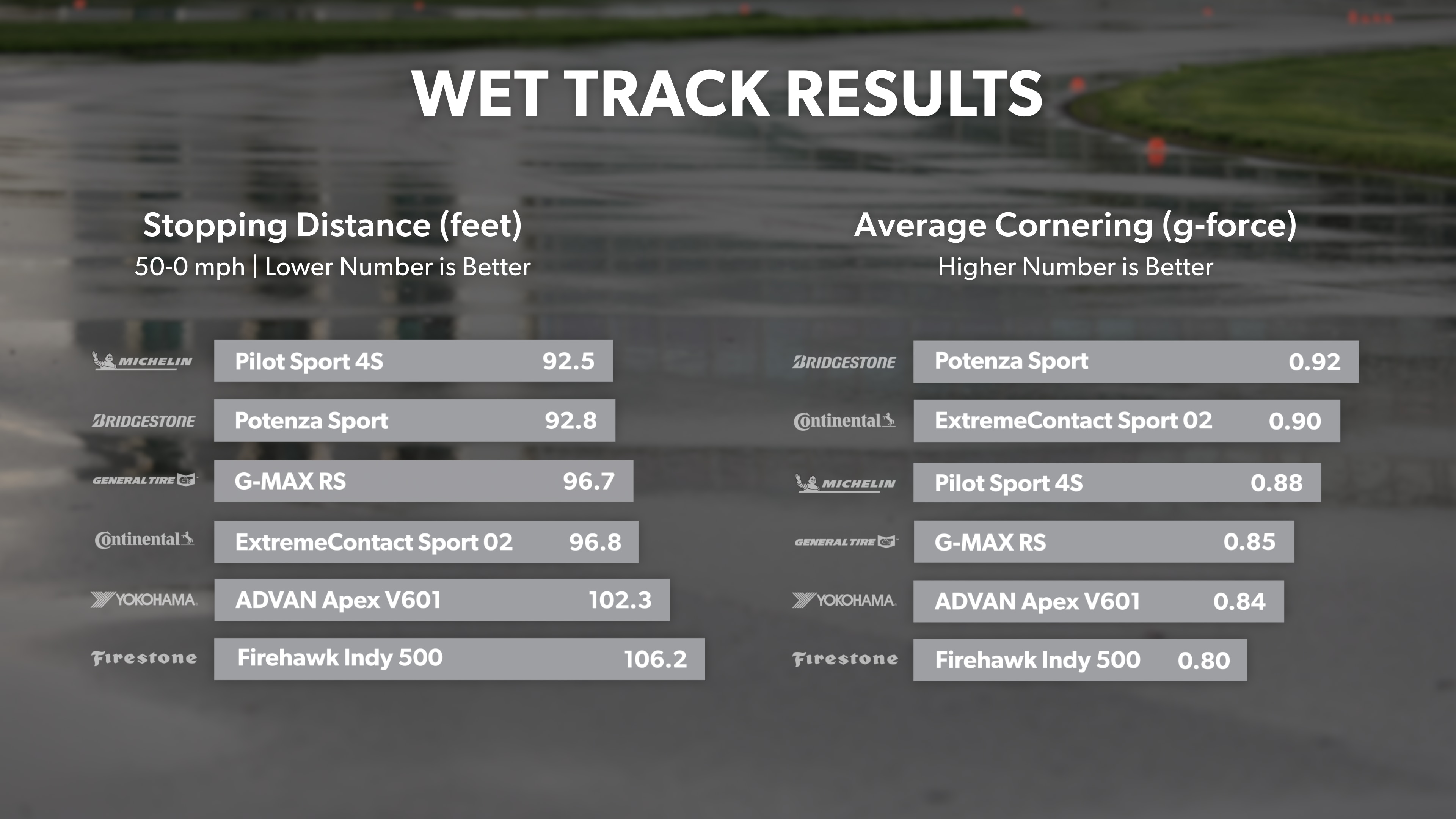 Wet Track Results - Stopping and Cornering