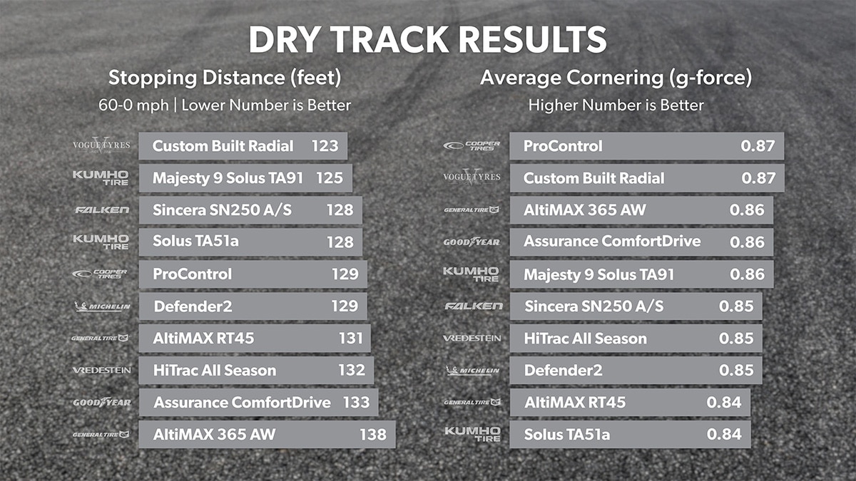 Dry track stopping and cornering