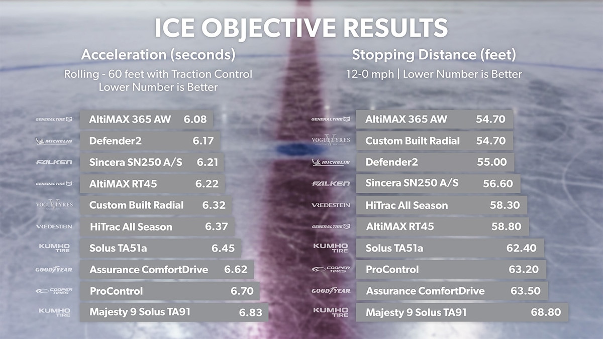 Ice stopping distance