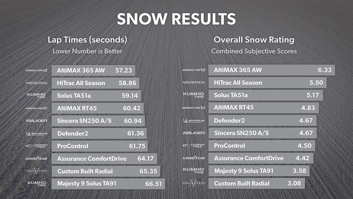 Snow results for lap times and overall