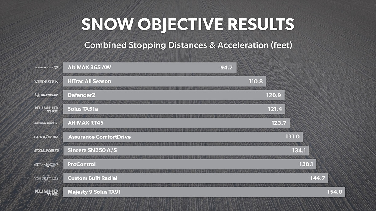 Snow stopping distance and acceleration