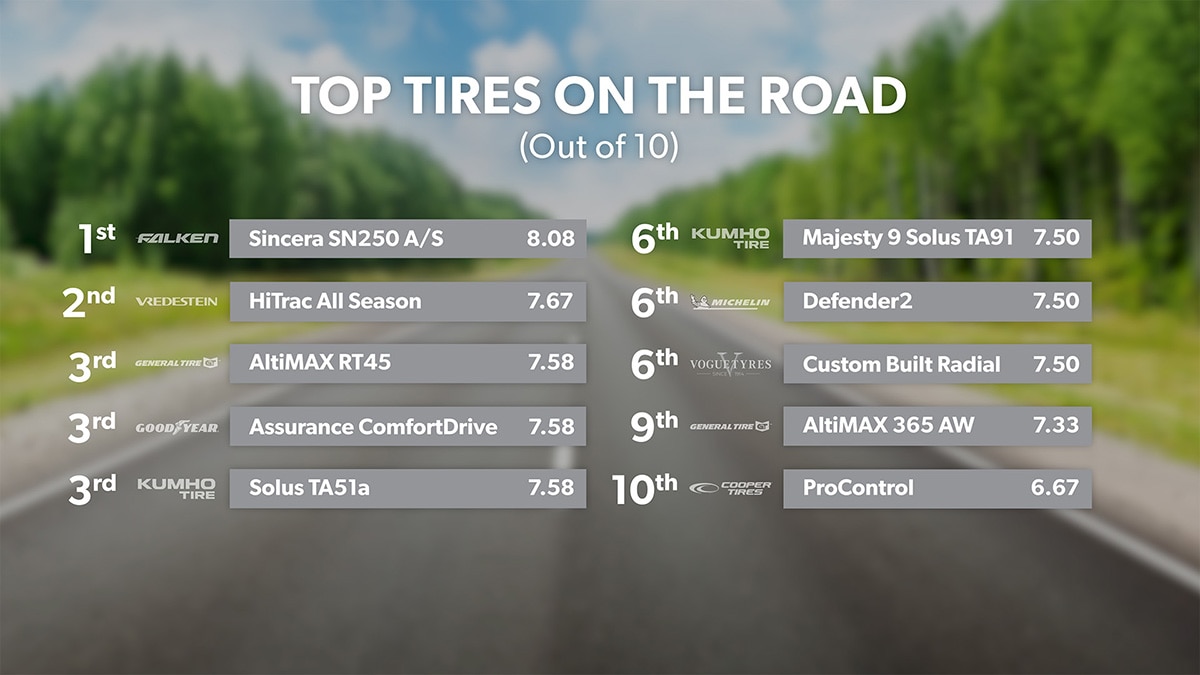 Top tires on the road