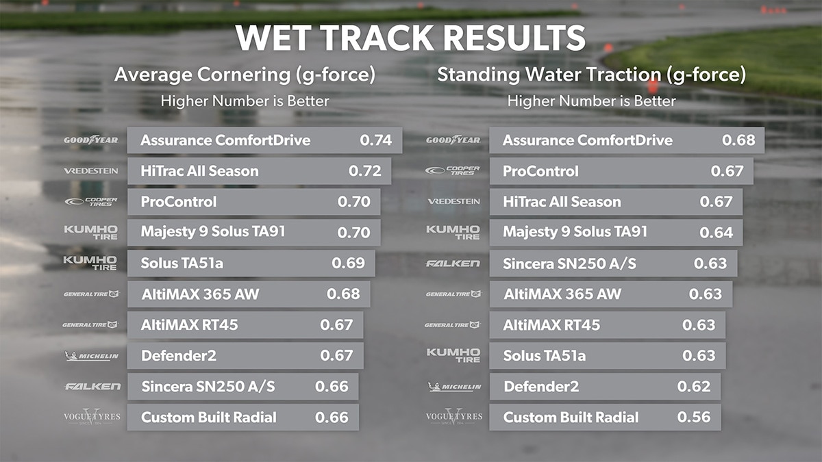 Wet track cornering and traction