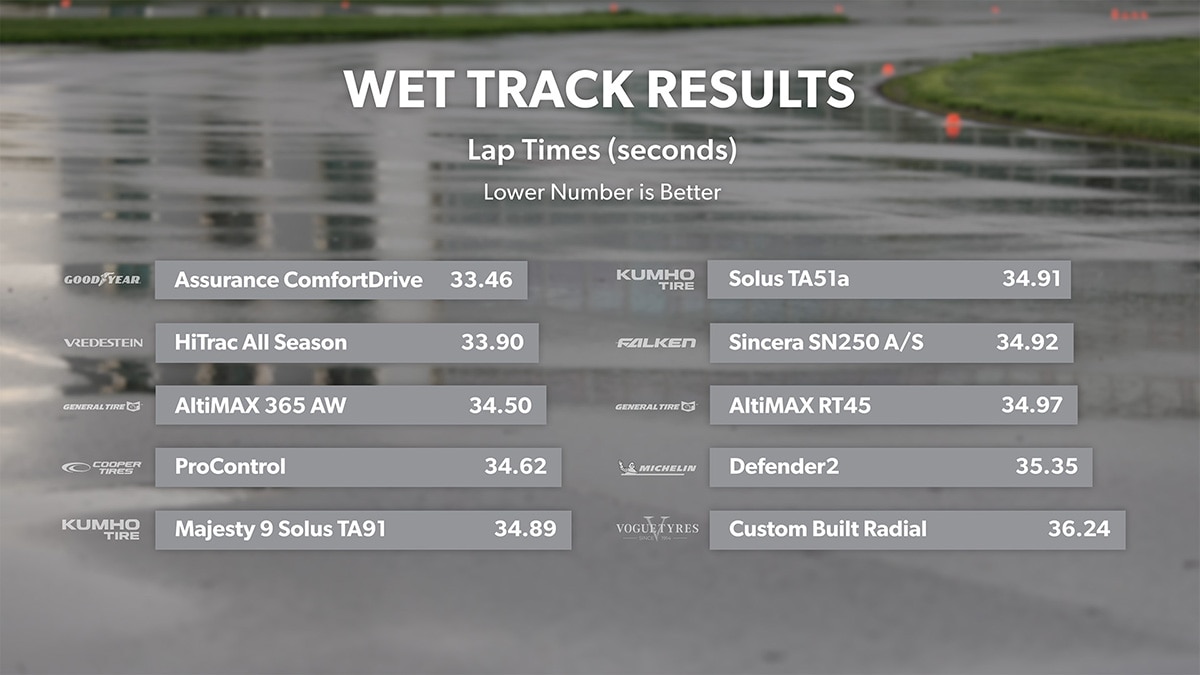 Wet track lap times