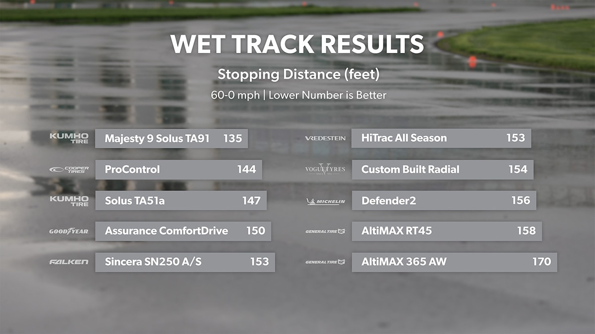 Wet tack stopping distance