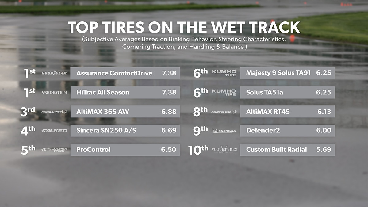 Top tires on the wet track