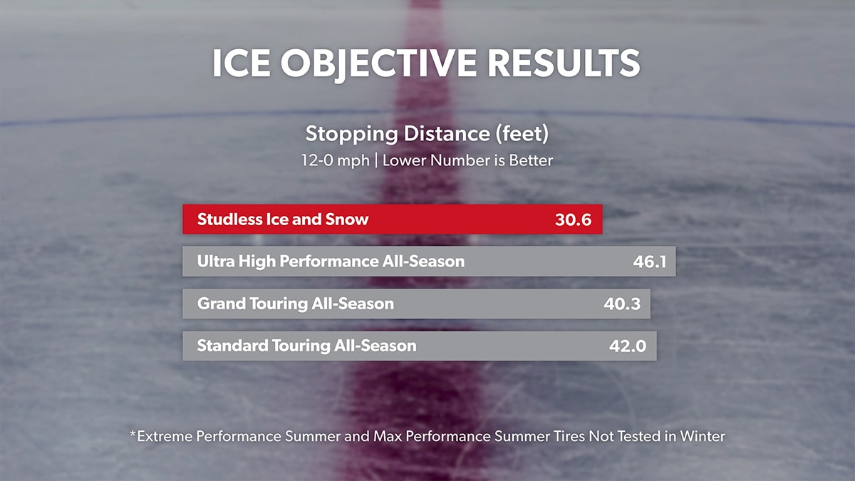 Ice stopping distance