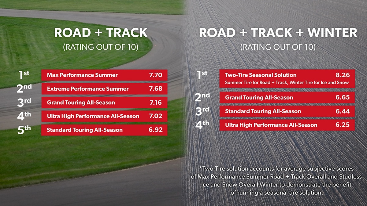 Road and track with winter road and track