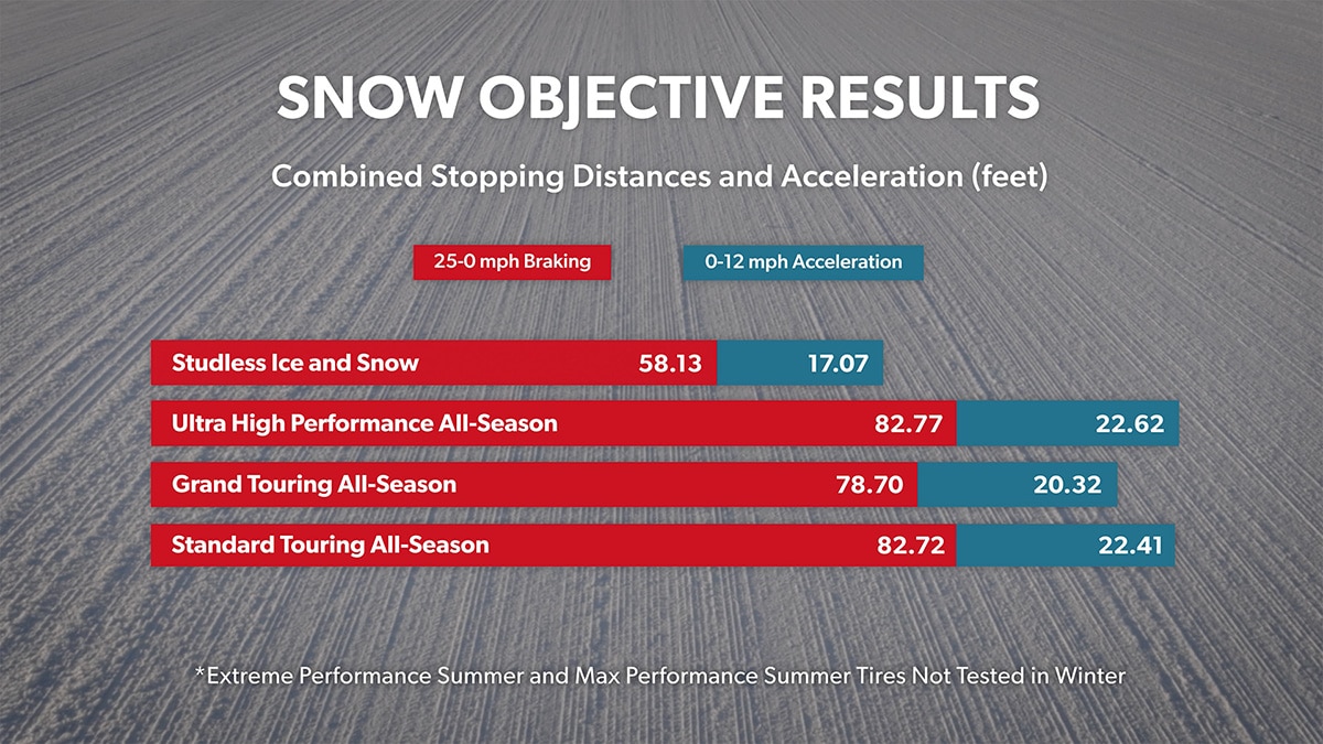 Snow results for stopping distance and acceleration with braking vs acceleration