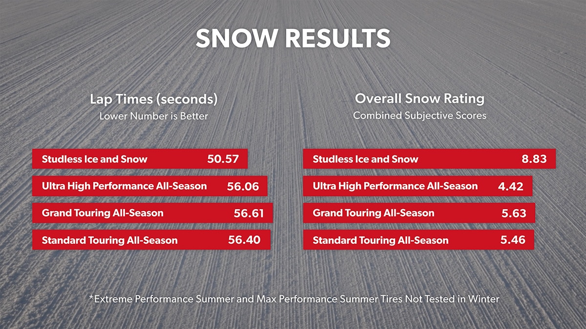 Snow results for stopping distance and acceleration