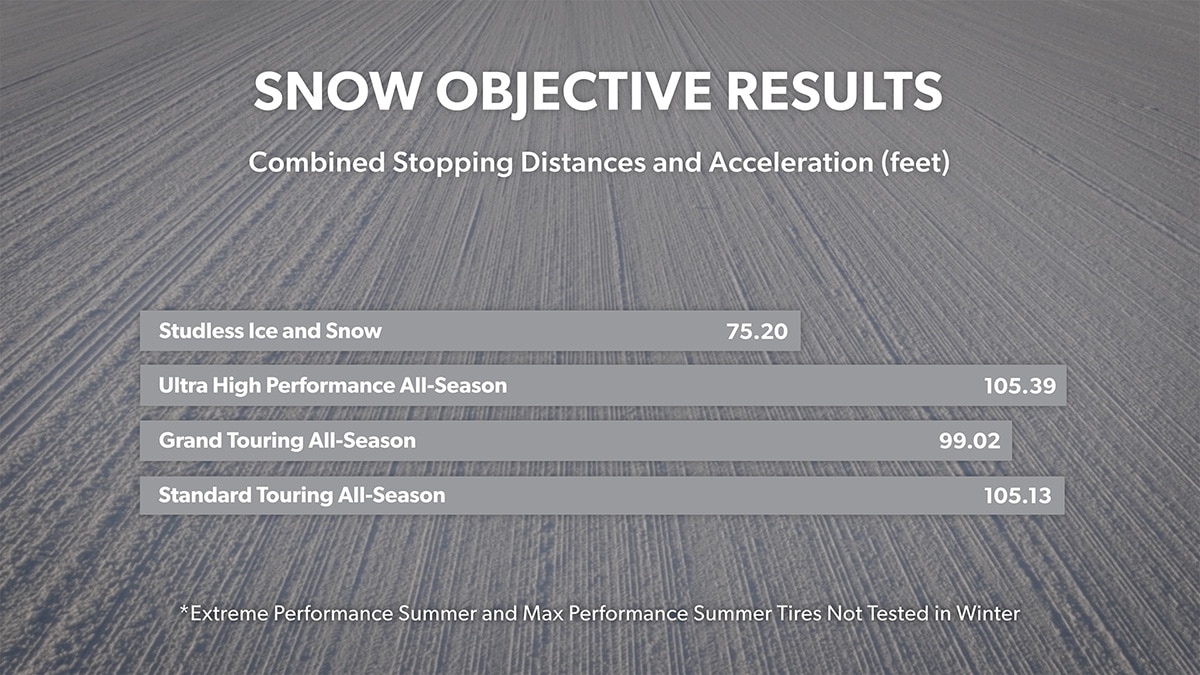 Snow stopping distance and acceleration