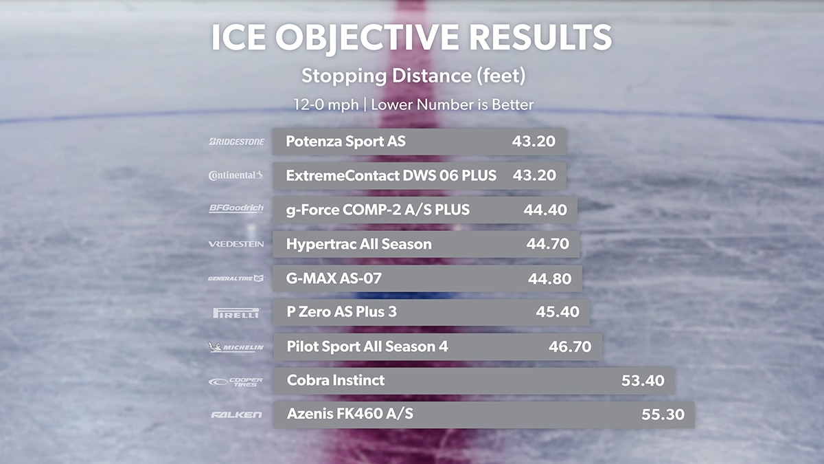 Ice stopping distance