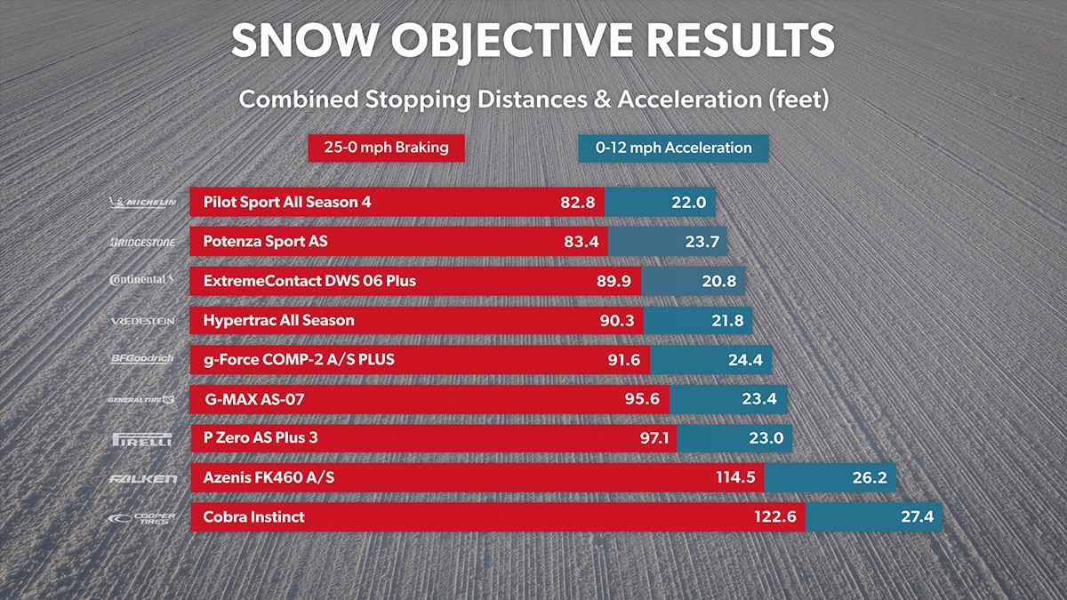 Snow results for stopping distance and acceleration with braking vs acceleration