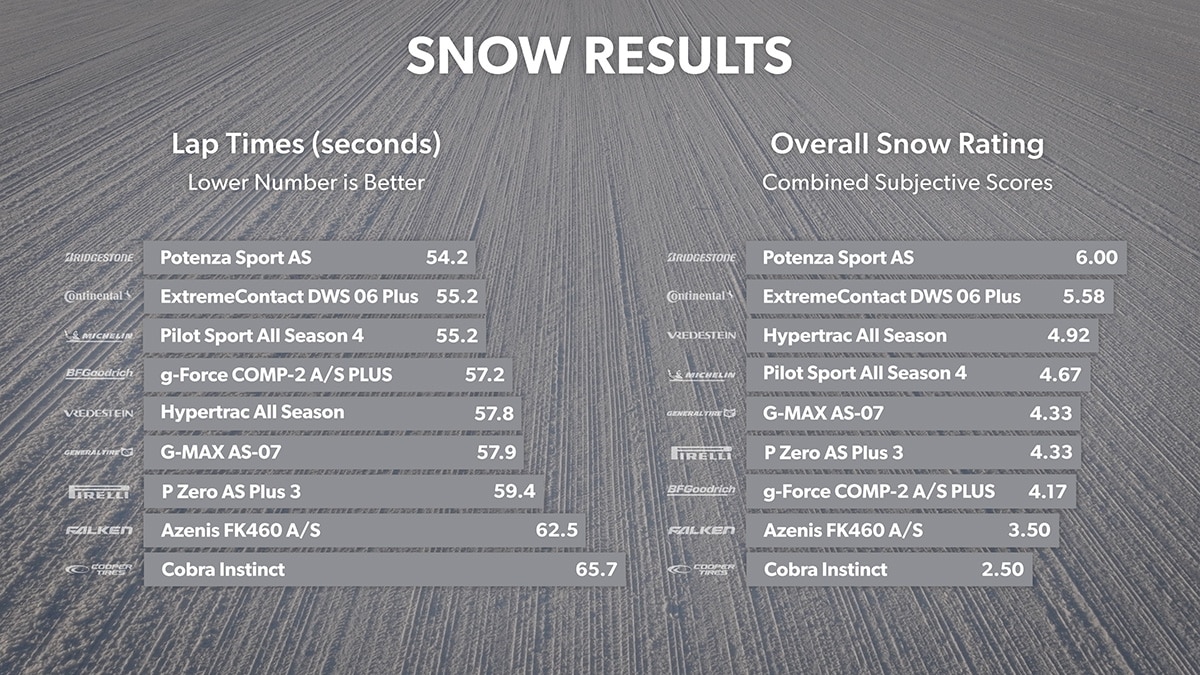 Snow results for stopping distance and acceleration