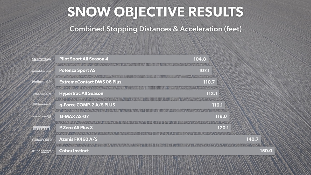 Snow stopping distance and acceleration