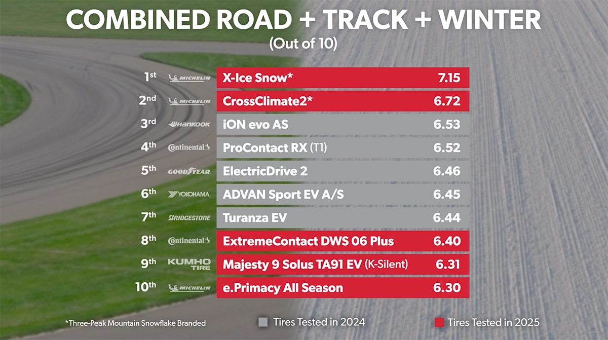 Combined Road + Track + Winter