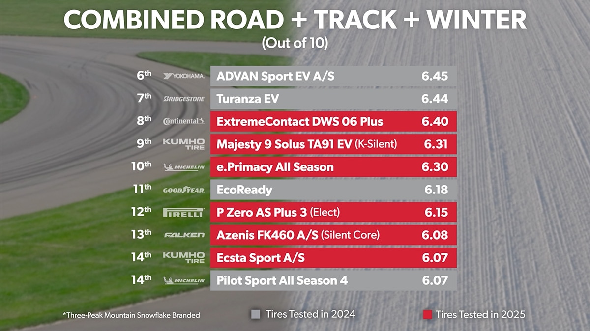 Combined Road + Track + Winter