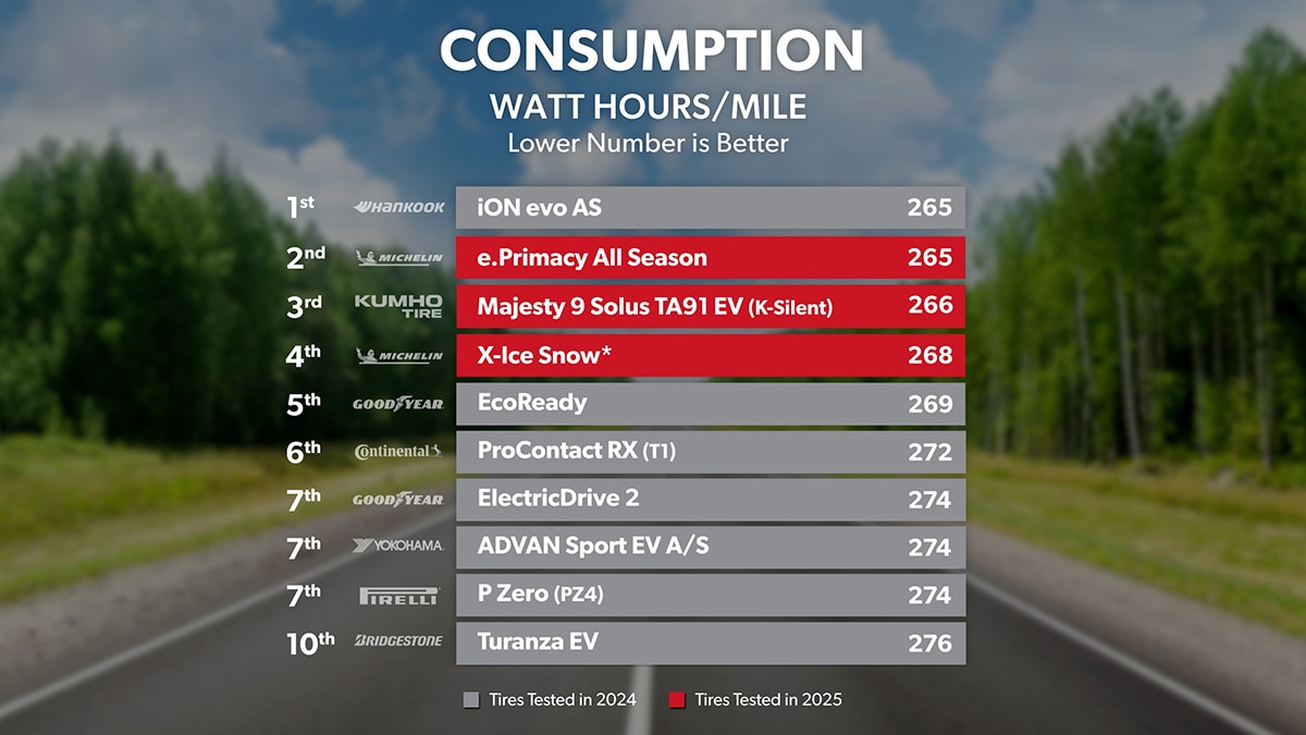 Consumption - Overall Ranking 1st through 10th