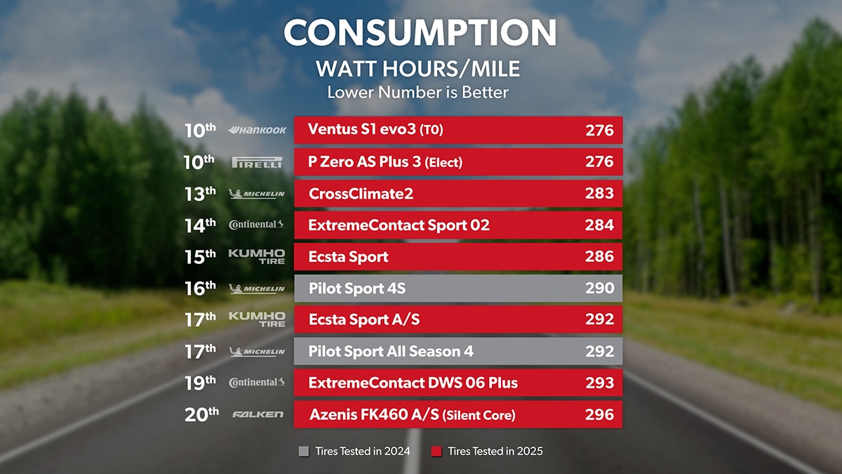 Consumption - Overall Ranking 10th through 20th