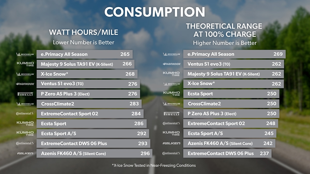 Consumption - Watt Hours/Mile and Therorectical Range at 100% Charge