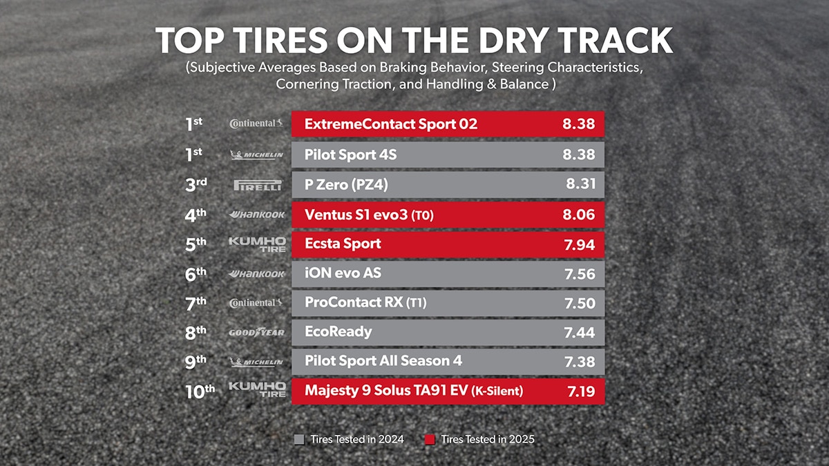 Dry Track - Overall Ranking 1st through 10th