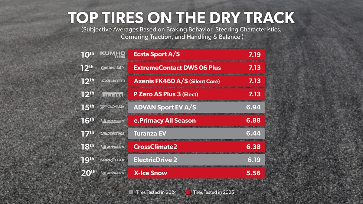 Dry Track - Overall Ranking 10th through 20th