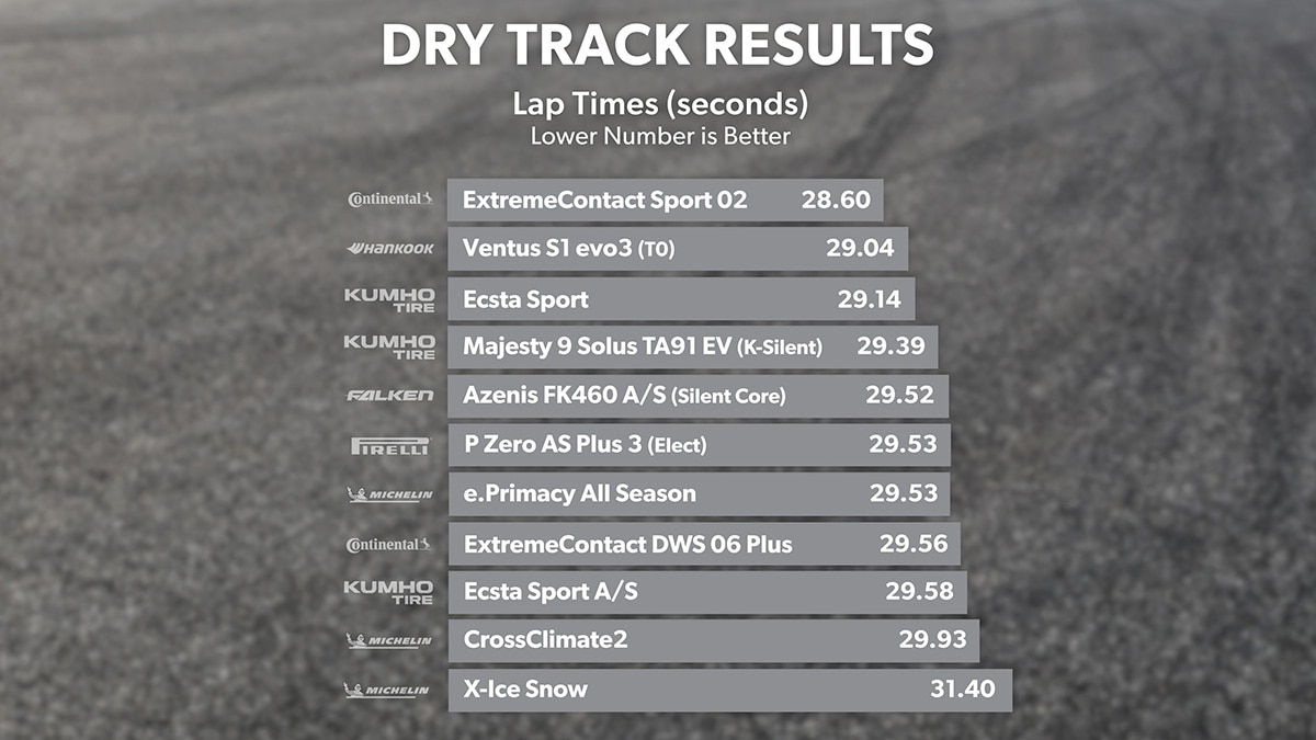 Dry Track - Lap Times