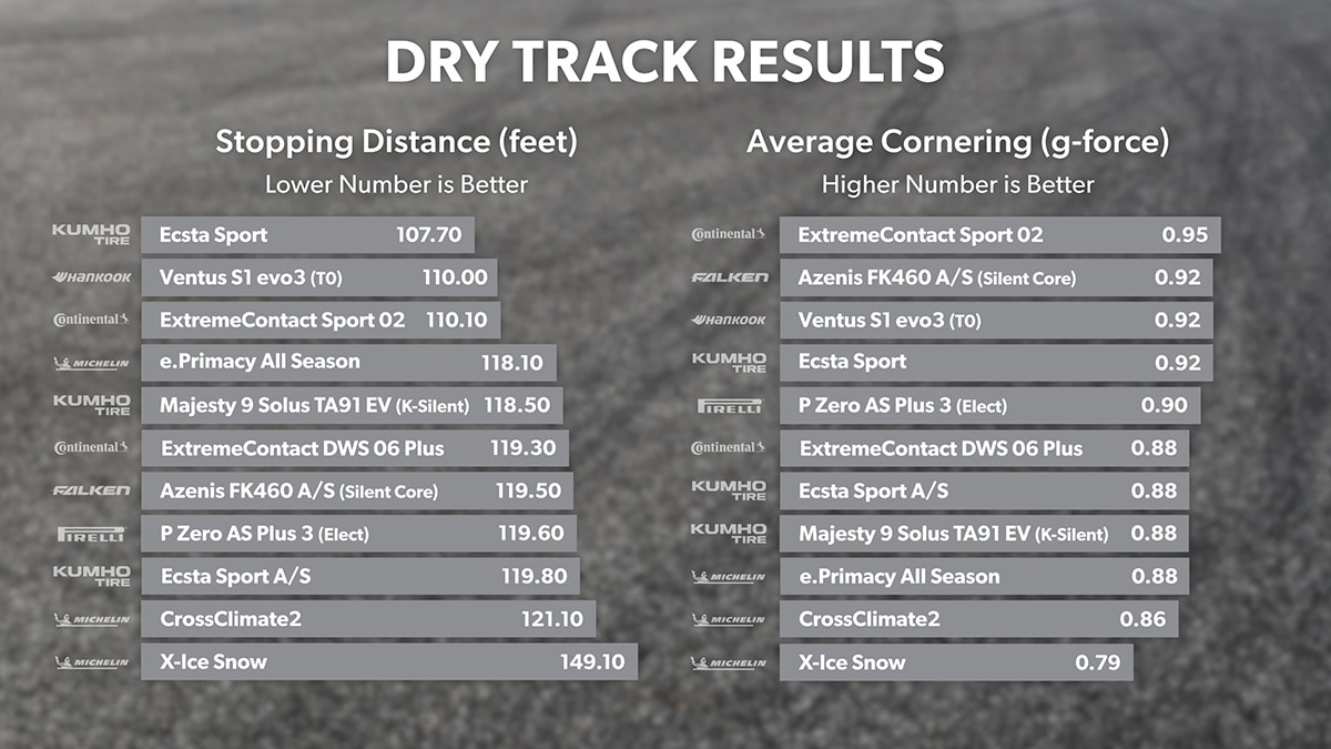 Dry Track - Stopping Distance and Average Cornering