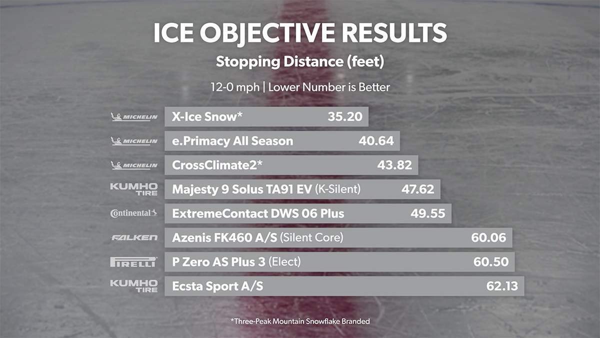 Ice Objective - Stopping Distance