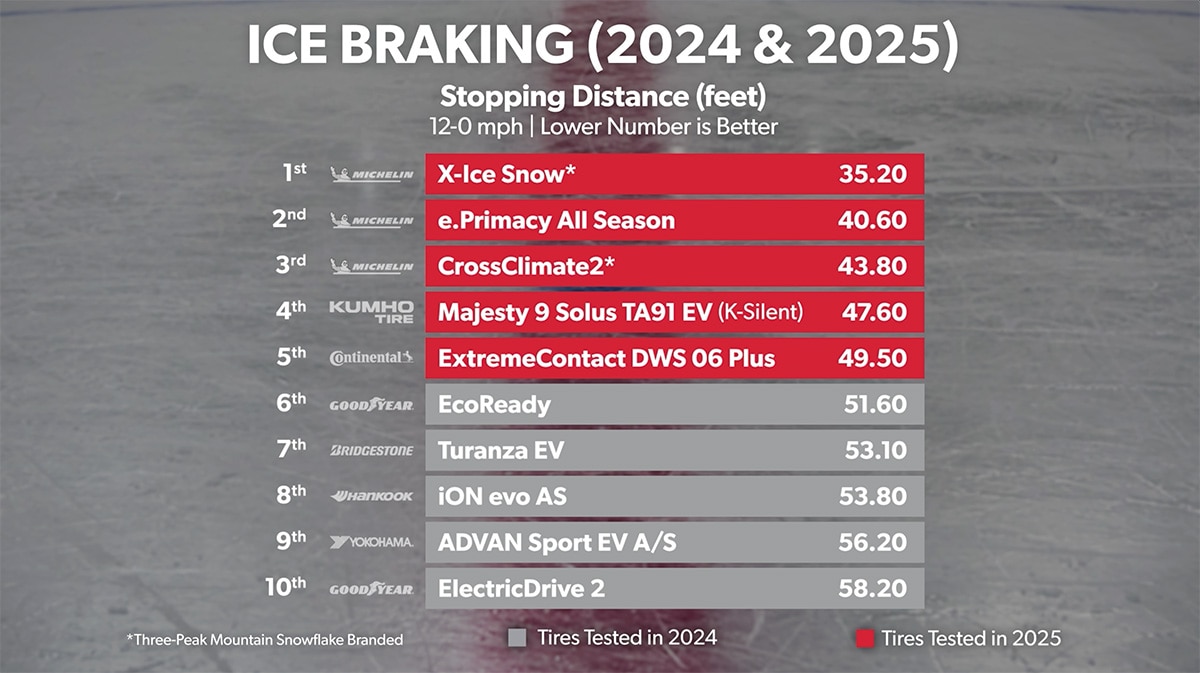 Ice Objective - Stopping Distance - 2024 vs 2025