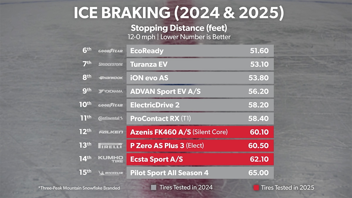 Ice Objective - Stopping Distance - 2024 vs 2025