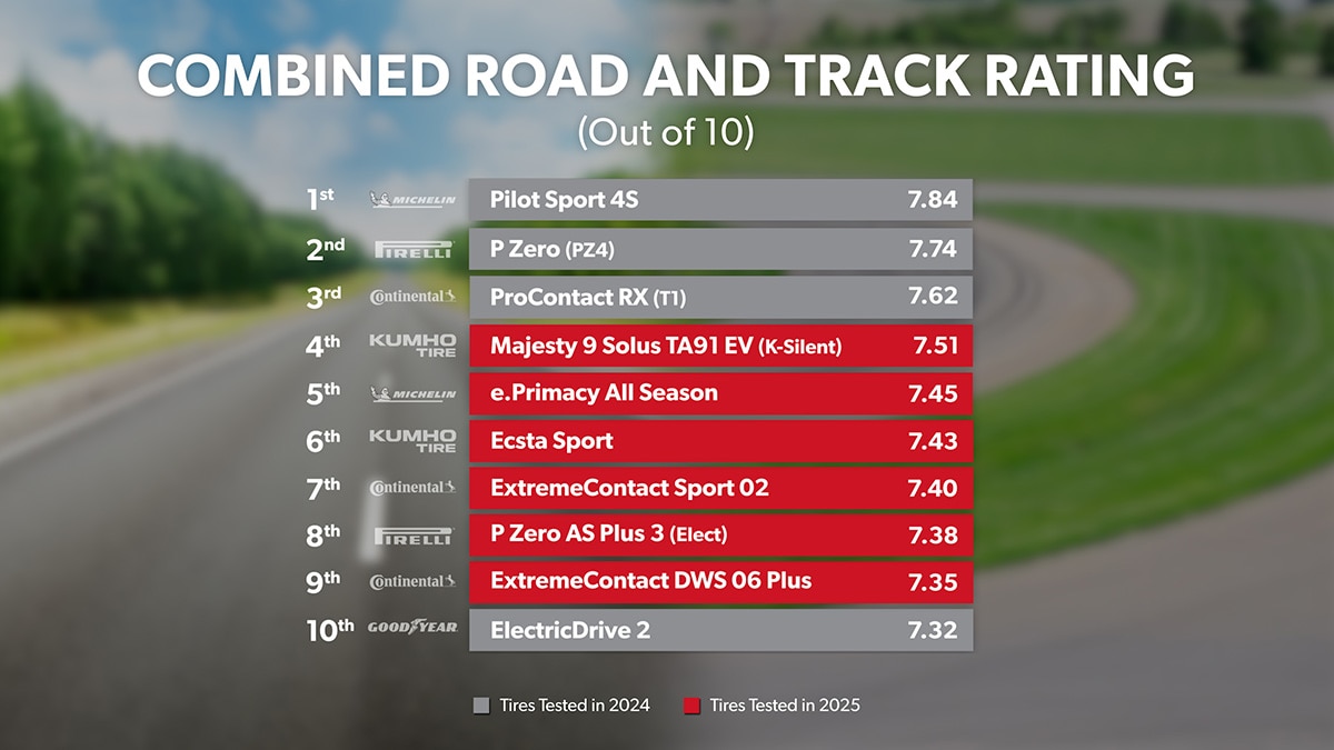Road and Track - Overall Ranking 1st through 10th