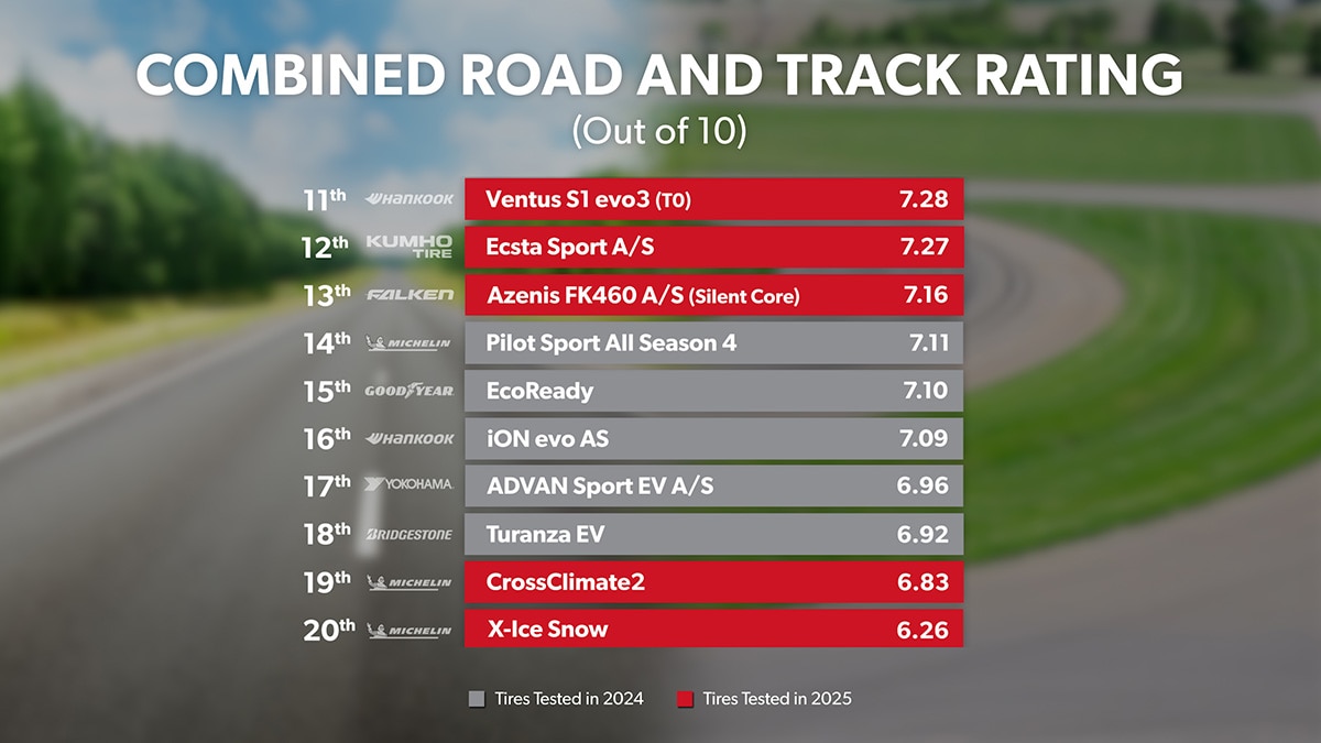 Road and Track - Overall Ranking 10th through 20th