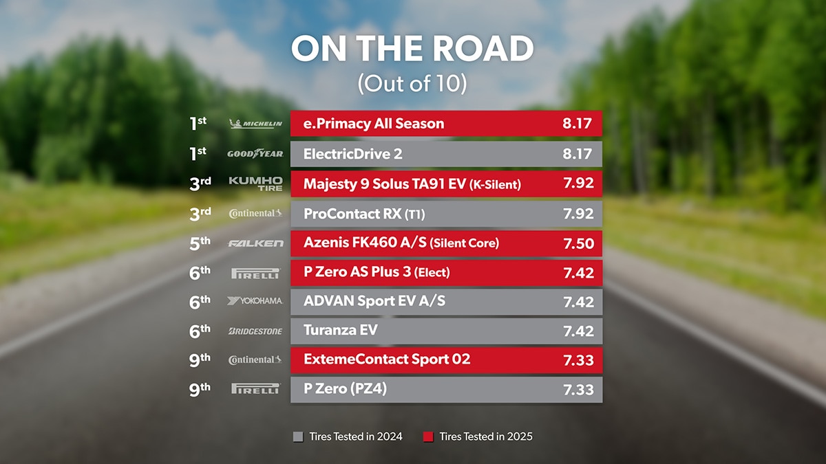 Road - Overall Ranking 1st through 10th