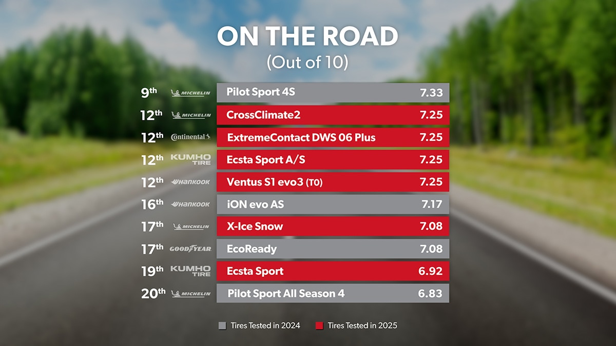 Road - Overall Ranking 10th through 20th