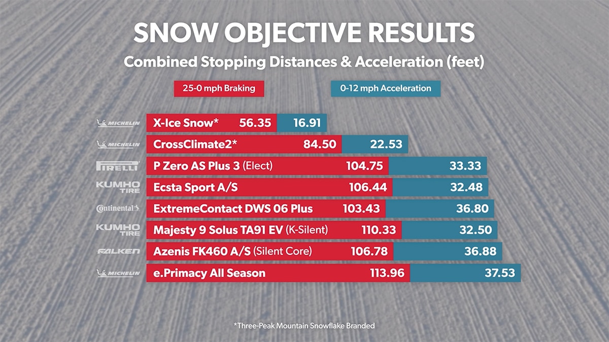 Snow Objective - Combined Stopping Distance and Acceleration