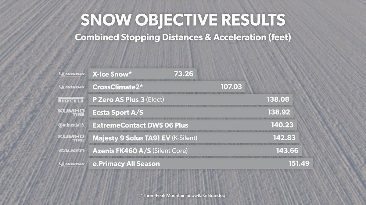 Snow Objective - Combined Stopping Distance and Acceleration Total
