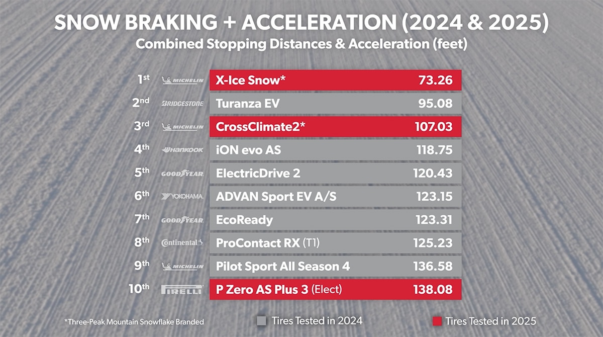 Snow Objective - Combined Stopping Distance and Acceleration - 2024 vs 2025