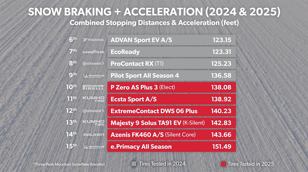 Snow Objective - Combined Stopping Distance and Acceleration - 2024 vs 2025