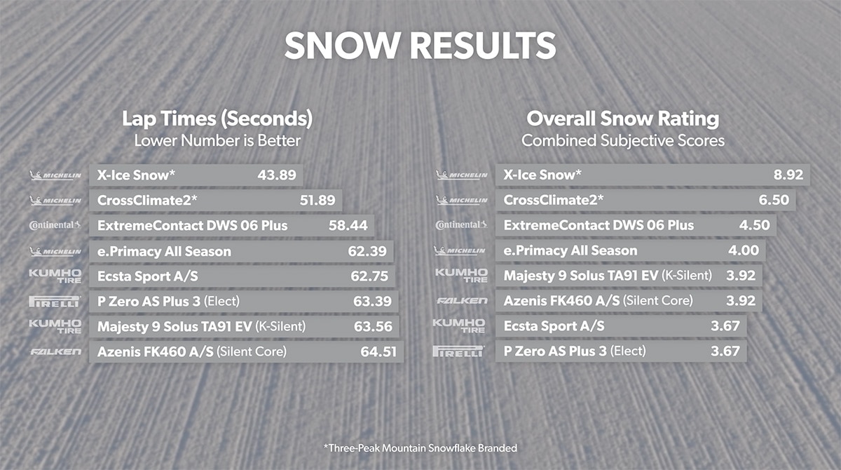 Snow Lap Time and Overall Rating