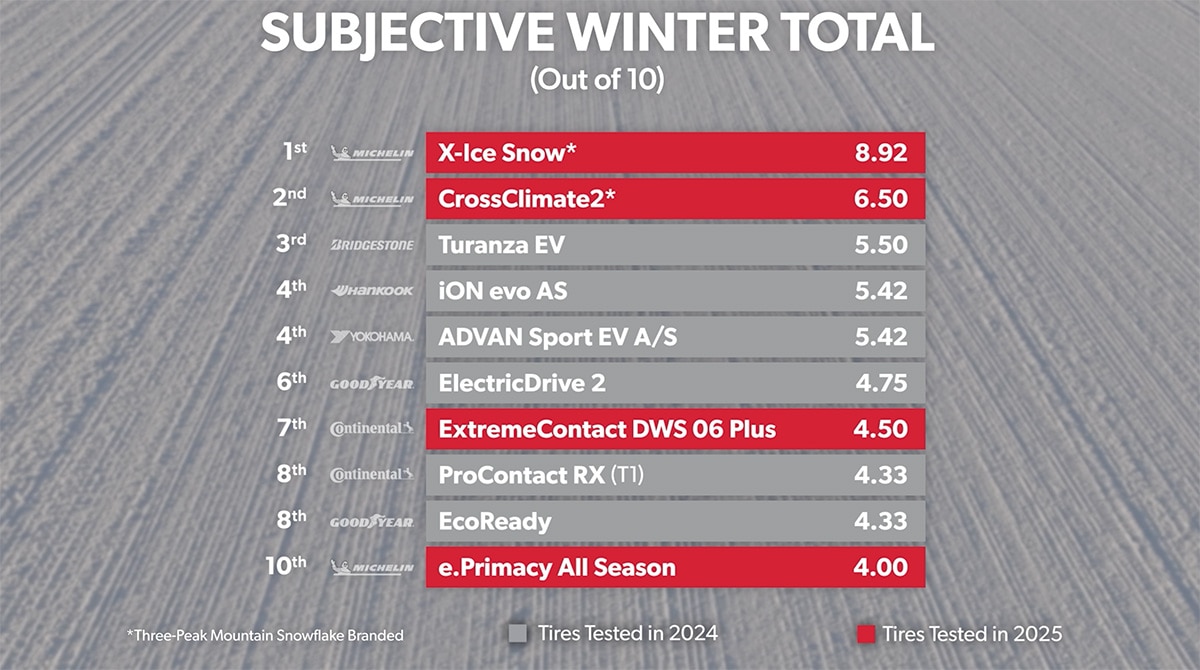 Subjective winter total